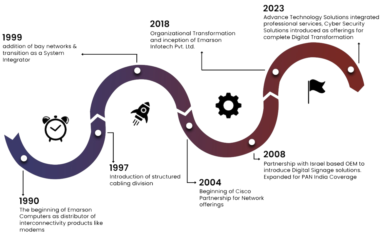 Emarson company timeline